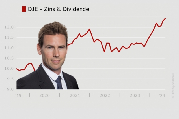 VV-Fonds Ranking DJE – Zins & Dividende