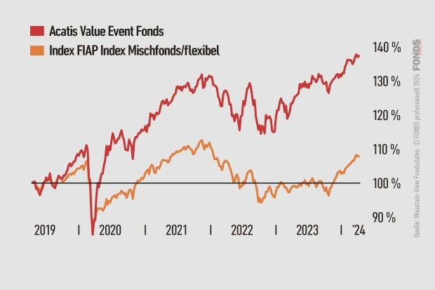 Acatis Value Event Fonds