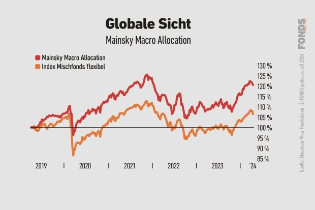 Quelle: Mountain-View; Grafik: FONDS professionell