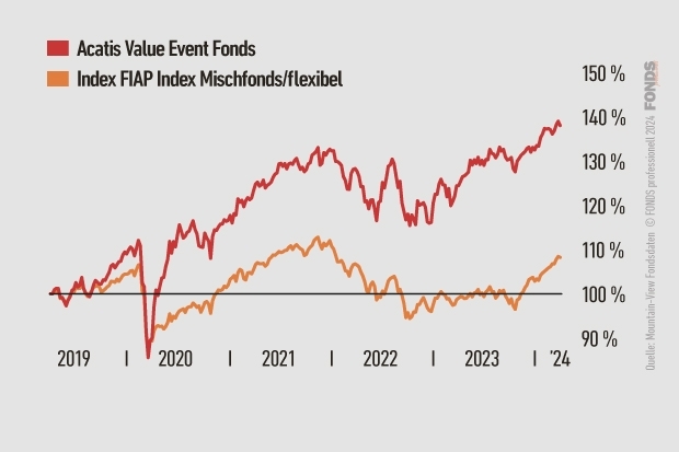 Acatis Value Event Fonds