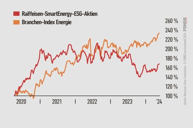 Raiffeisen-Smart-Energy-ESG-Aktien