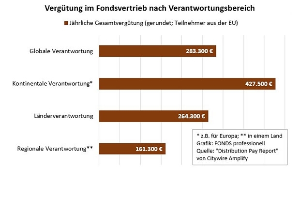 Vergütung im Fondsvertrieb nach Verantwortungsbereich