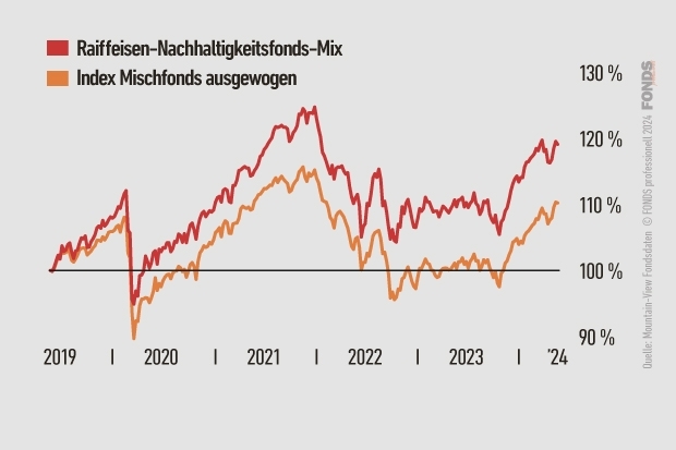 Raiffeisen-Nachhaltigkeitsfonds-Mix