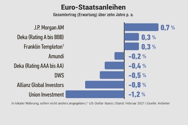 10-Jahres-Ertragsprognose: Euro-Staatsanleihen