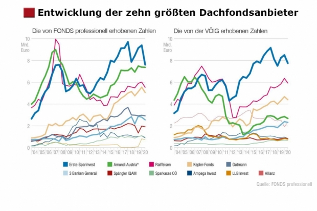 FONDS professionell Dachfondsstudie 2/2020