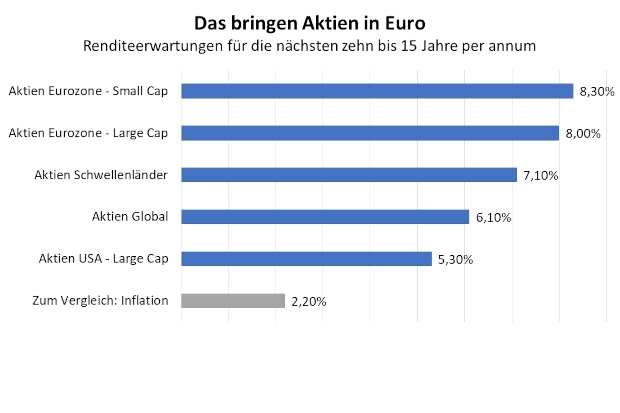 Das bringen Aktien in Euro