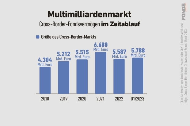 Cross-Border-Fondsvermögen im Zeitablauf