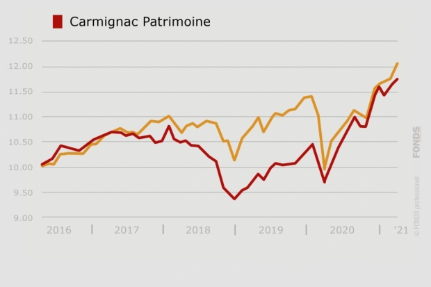 Carmignac Patrimoine, FR0010135103