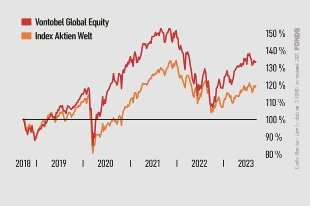 Vontobel Global Equity, LU0218910536