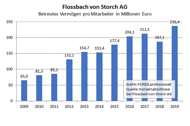 Flossbach von Storch: Vermögen je Mitarbeiter