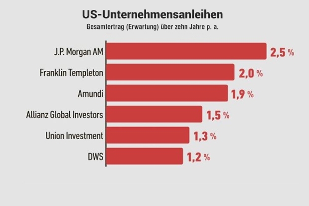 10-Jahres-Ertragsprognose: US-Unternehmensanleihen