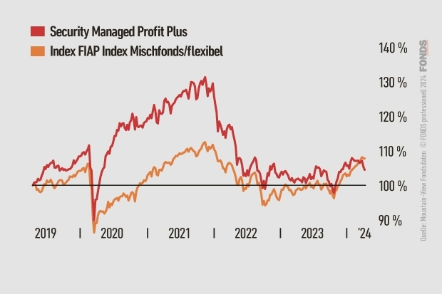 Security Managed Profit Plus