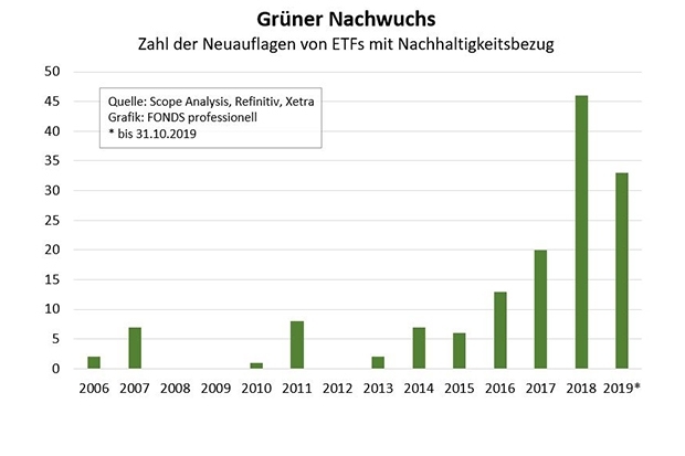 Grafik: FONDS professionell