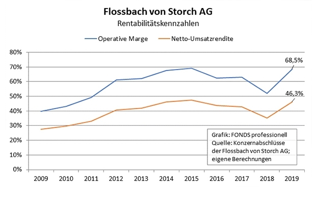 Flossbach von Storch: Umsatzrendite