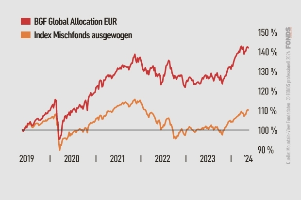 BGF Global Allocation EUR