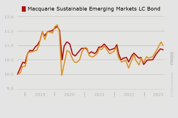 Macquarie Sustainable Emerging Markets LC Bond