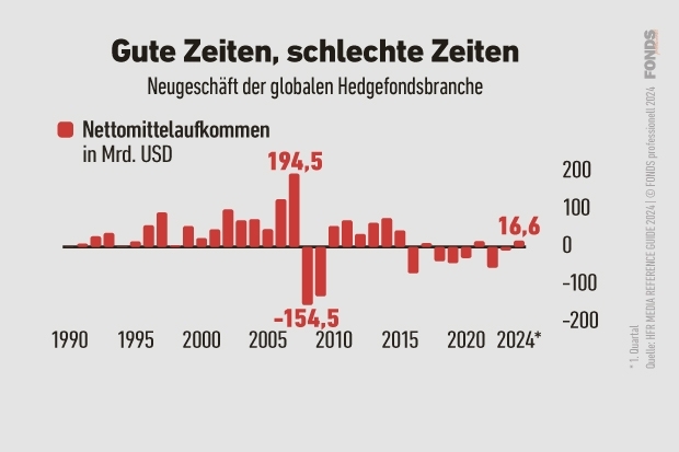 Hedgefonds: Nettomittelaufkommen