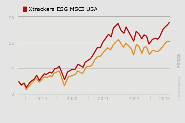 Xtrackers ESG MSCI USA