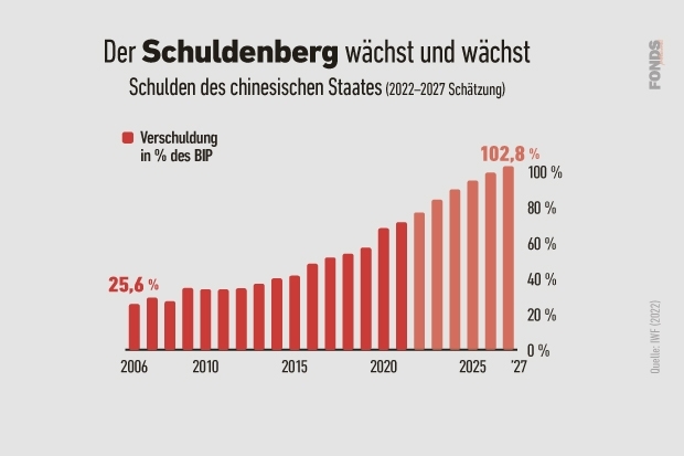 Schulden des chinesischen Staates