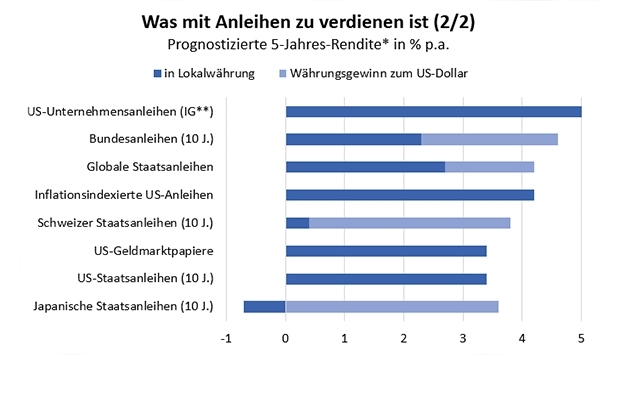 Renditeprognose für Anleihen