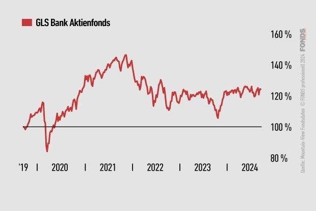 GLS Bank Aktienfonds