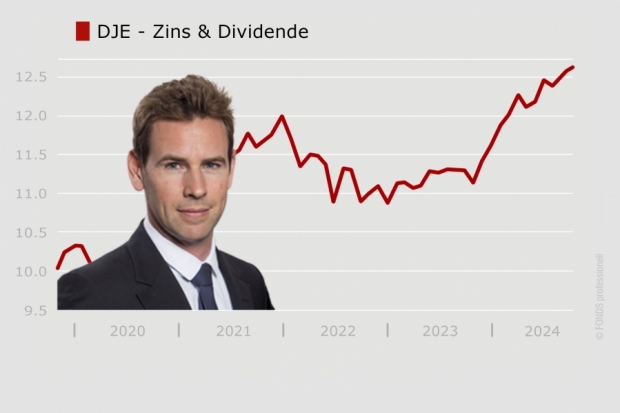 VV-Fonds Ranking DJE – Zins & Dividende