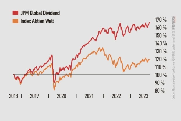 JPM Global Dividend, LU0714179727