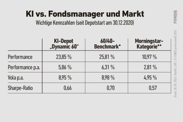 Kennzahlen des KI-Fondsdepots