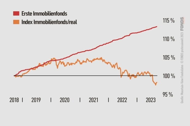 Erste Immobilienfonds, AT0000A08SH5