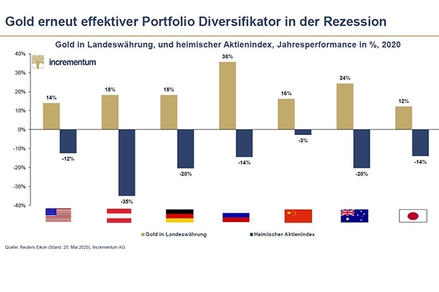 Gold als Diversifikation im Portfolio