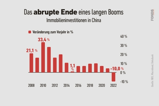 Immobilieninvestitionen in China