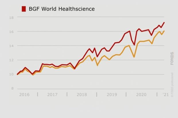 BGF World Healthscience, LU0171307068