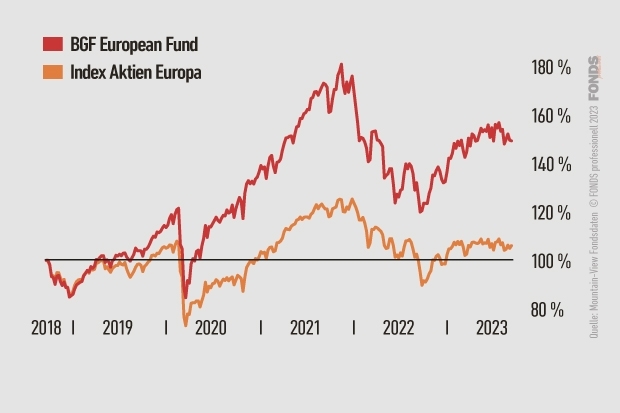 BGF European Fund, LU0011846440