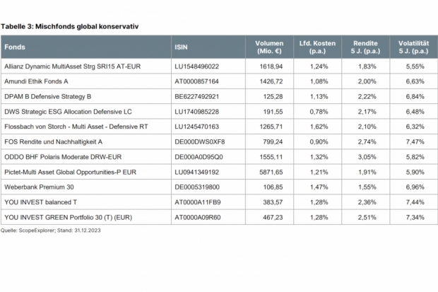 Mischfonds global konservativ