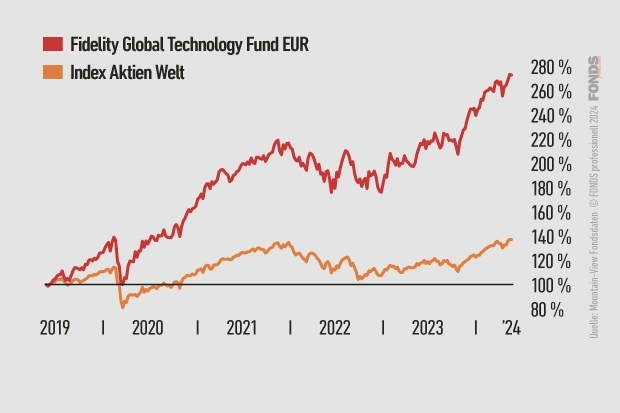 Fidelity Global Technology Fund EUR