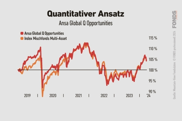 Quelle: Mountain-View; Grafik: FONDS professionell