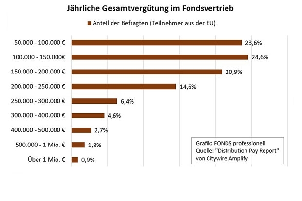 Jährliche Gesamtvergütung im Fondsvertrieb