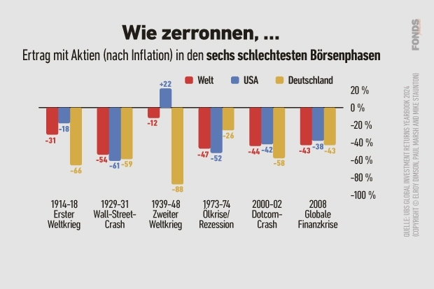 Ertrag mit Aktien in den schlechtesten Börsenphasen