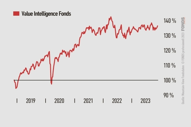 Value Intelligence Fonds