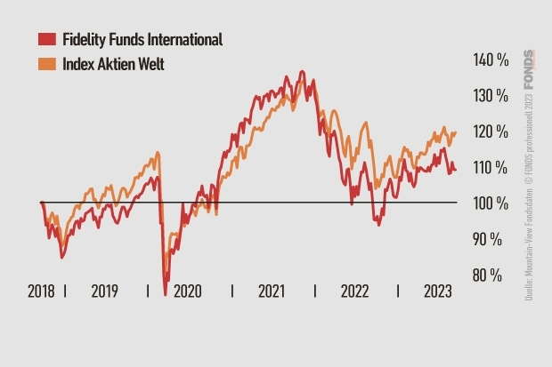 Fidelity Funds International, LU0048584097