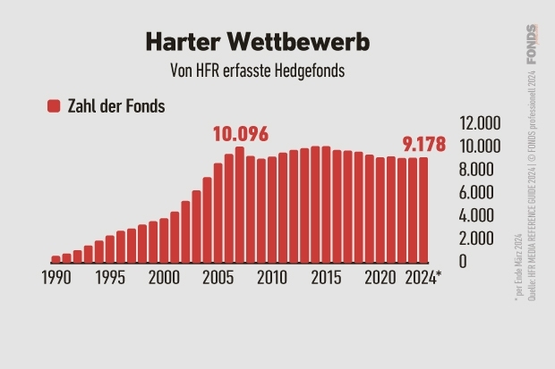 Hedgefonds: Zahl der Fonds