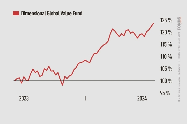 Dimensional Global Value Fund