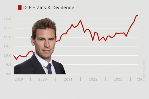 VV-Fonds-Ranking DJE – Zins & Dividende