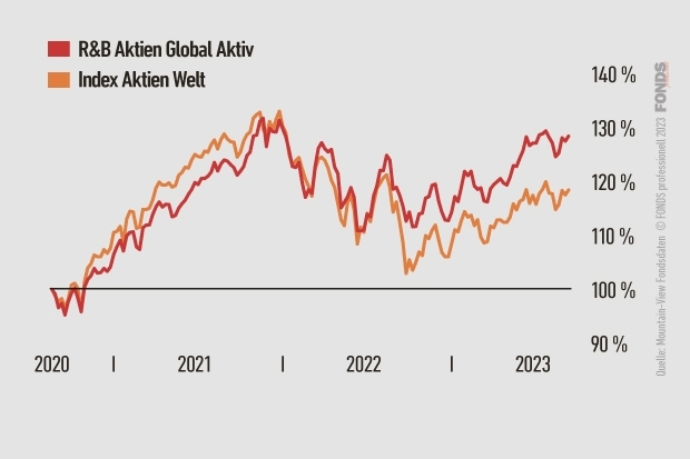 R&B Aktien Global Aktiv, AT0000A2HTY1