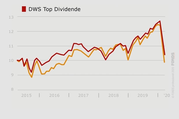 DWS Top Dividende, DE0009848119