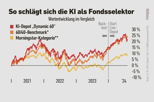 Wertentwicklung des KI-Fondsdepots