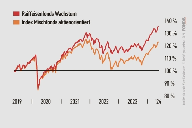 Raiffeisenfonds Wachstum