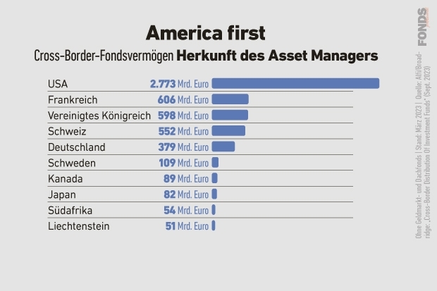 Cross-Border-Fondsvermögen nach Herkunft des Asset Managers