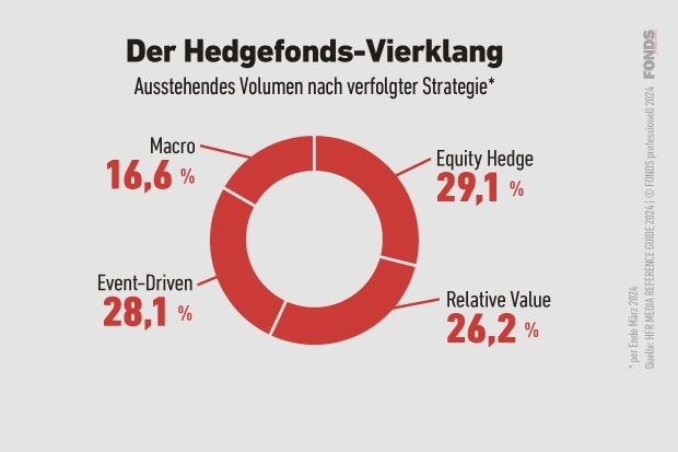 Hedgefonds: Verfolgte Anlagestrategien