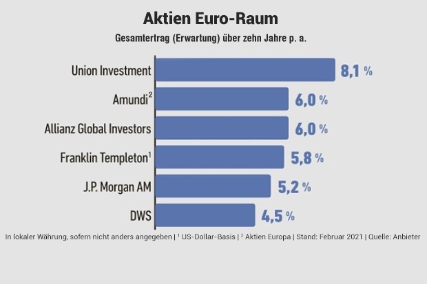 10-Jahres-Ertragsprognose: Aktien Euro-Raum